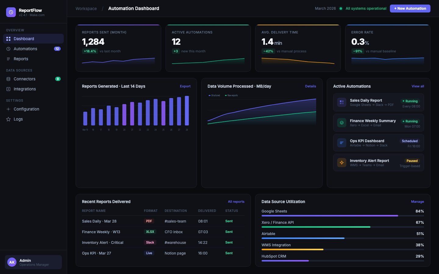 Rapporteringsautomatisering i Make.com
